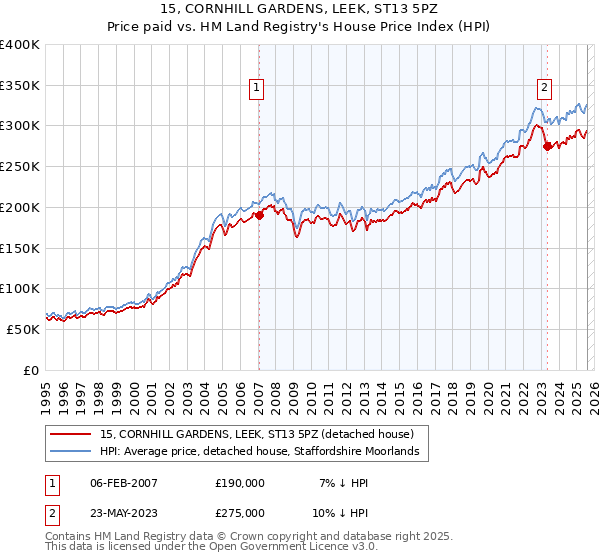 15, CORNHILL GARDENS, LEEK, ST13 5PZ: Price paid vs HM Land Registry's House Price Index