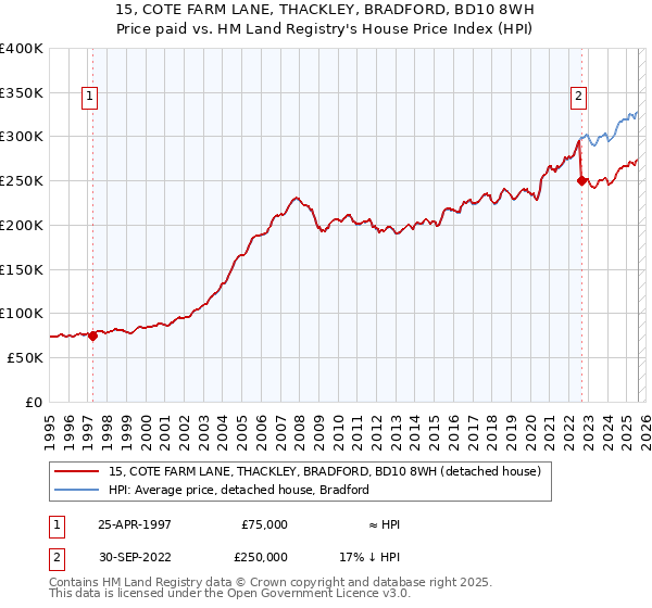 15, COTE FARM LANE, THACKLEY, BRADFORD, BD10 8WH: Price paid vs HM Land Registry's House Price Index