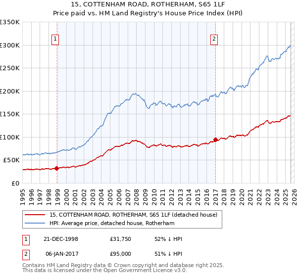 15, COTTENHAM ROAD, ROTHERHAM, S65 1LF: Price paid vs HM Land Registry's House Price Index