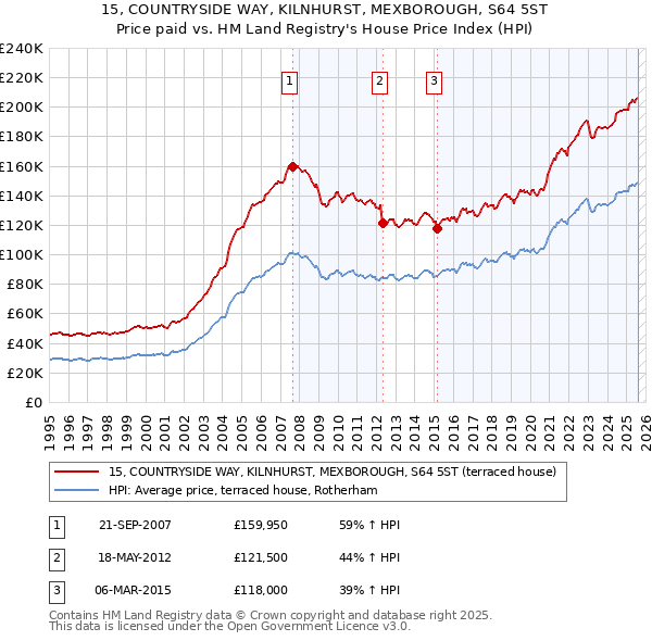 15, COUNTRYSIDE WAY, KILNHURST, MEXBOROUGH, S64 5ST: Price paid vs HM Land Registry's House Price Index