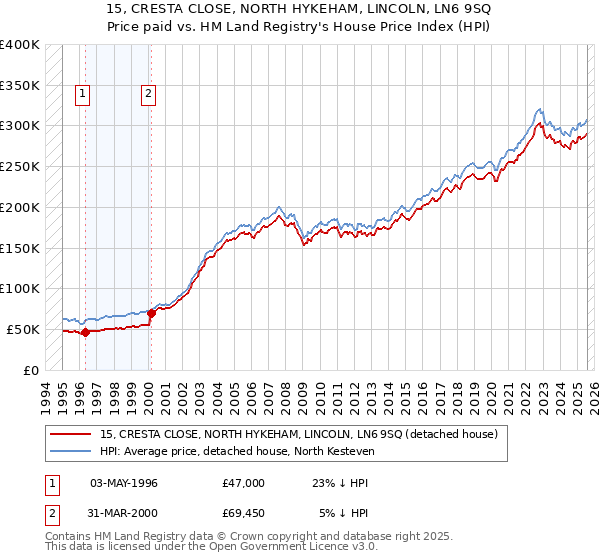15, CRESTA CLOSE, NORTH HYKEHAM, LINCOLN, LN6 9SQ: Price paid vs HM Land Registry's House Price Index
