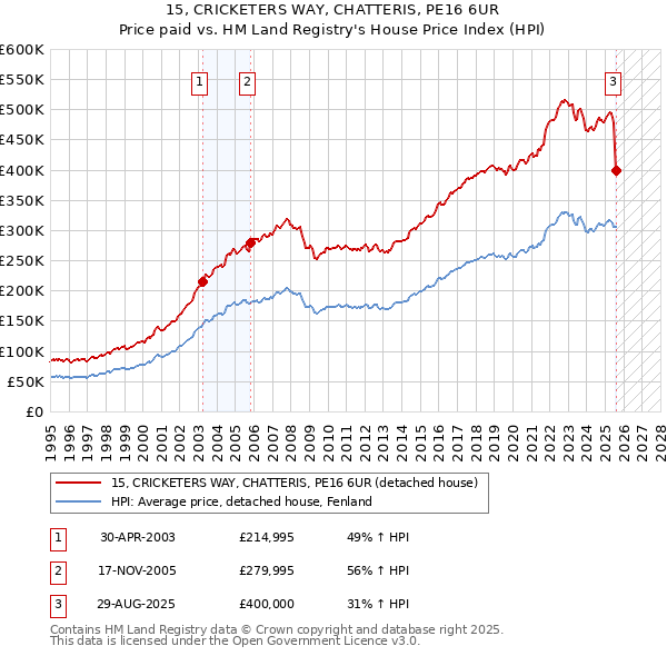 15, CRICKETERS WAY, CHATTERIS, PE16 6UR: Price paid vs HM Land Registry's House Price Index