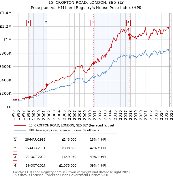 15, CROFTON ROAD, LONDON, SE5 8LY: Price paid vs HM Land Registry's House Price Index