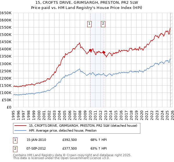 15, CROFTS DRIVE, GRIMSARGH, PRESTON, PR2 5LW: Price paid vs HM Land Registry's House Price Index