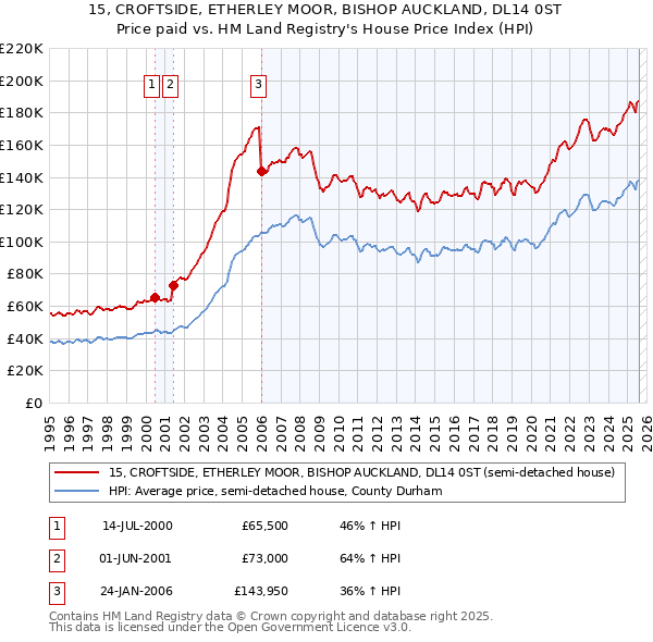 15, CROFTSIDE, ETHERLEY MOOR, BISHOP AUCKLAND, DL14 0ST: Price paid vs HM Land Registry's House Price Index