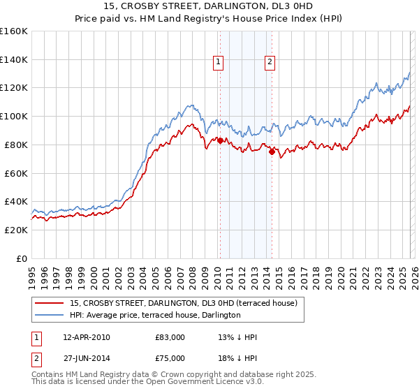 15, CROSBY STREET, DARLINGTON, DL3 0HD: Price paid vs HM Land Registry's House Price Index
