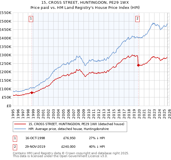 15, CROSS STREET, HUNTINGDON, PE29 1WX: Price paid vs HM Land Registry's House Price Index