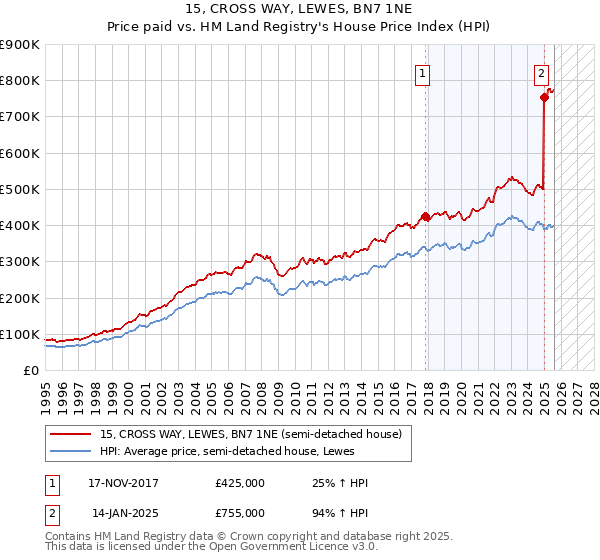 15, CROSS WAY, LEWES, BN7 1NE: Price paid vs HM Land Registry's House Price Index