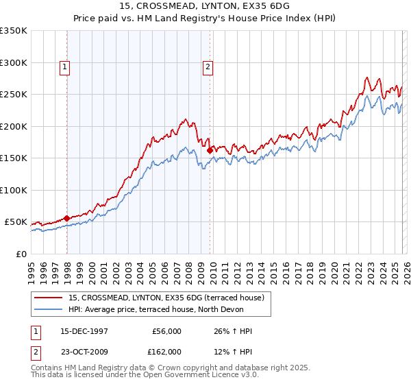 15, CROSSMEAD, LYNTON, EX35 6DG: Price paid vs HM Land Registry's House Price Index