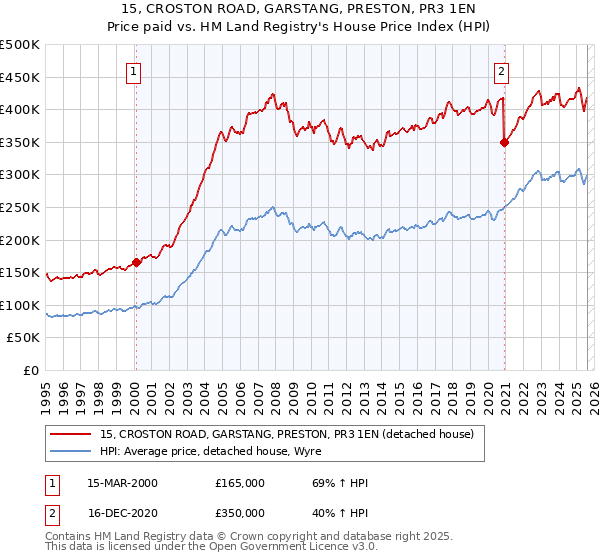 15, CROSTON ROAD, GARSTANG, PRESTON, PR3 1EN: Price paid vs HM Land Registry's House Price Index