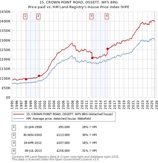 15, CROWN POINT ROAD, OSSETT, WF5 8RG: Price paid vs HM Land Registry's House Price Index
