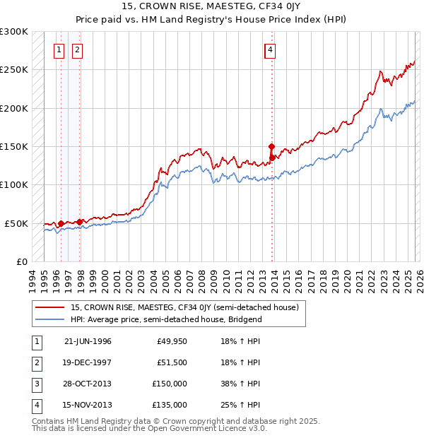 15, CROWN RISE, MAESTEG, CF34 0JY: Price paid vs HM Land Registry's House Price Index