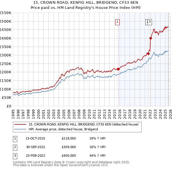 15, CROWN ROAD, KENFIG HILL, BRIDGEND, CF33 6EN: Price paid vs HM Land Registry's House Price Index