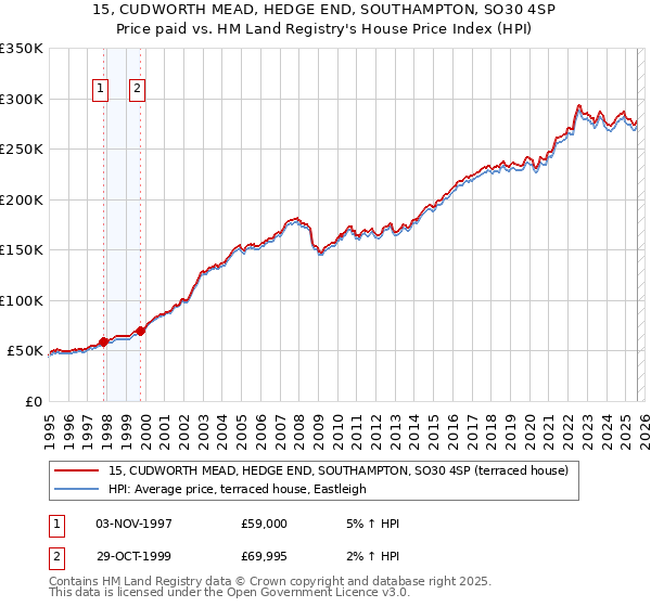 15, CUDWORTH MEAD, HEDGE END, SOUTHAMPTON, SO30 4SP: Price paid vs HM Land Registry's House Price Index