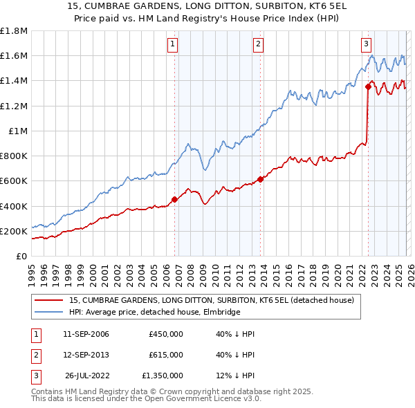 15, CUMBRAE GARDENS, LONG DITTON, SURBITON, KT6 5EL: Price paid vs HM Land Registry's House Price Index