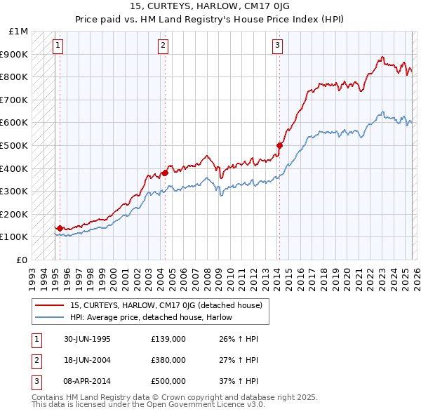 15, CURTEYS, HARLOW, CM17 0JG: Price paid vs HM Land Registry's House Price Index