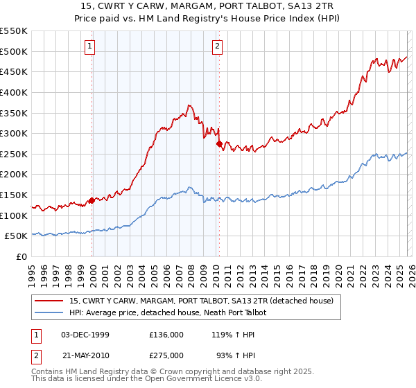 15, CWRT Y CARW, MARGAM, PORT TALBOT, SA13 2TR: Price paid vs HM Land Registry's House Price Index