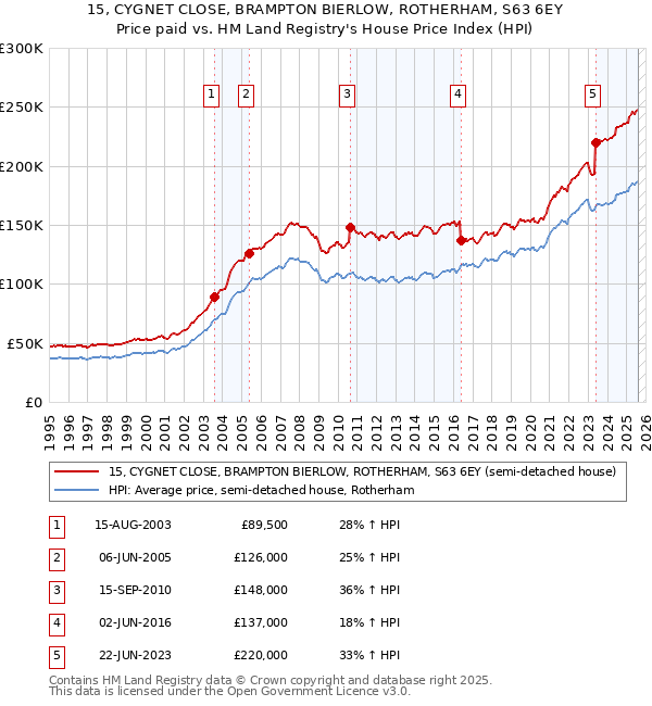 15, CYGNET CLOSE, BRAMPTON BIERLOW, ROTHERHAM, S63 6EY: Price paid vs HM Land Registry's House Price Index