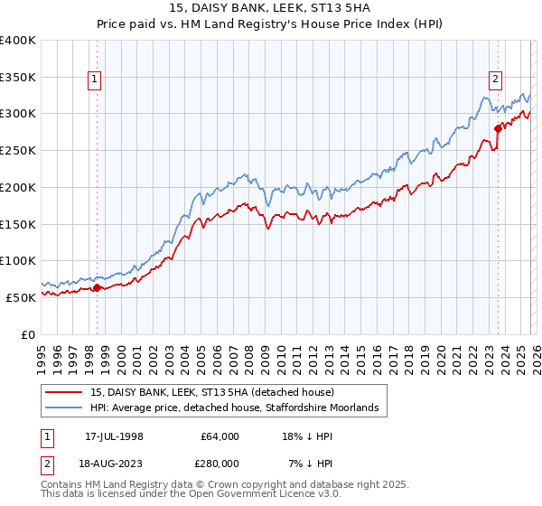 15, DAISY BANK, LEEK, ST13 5HA: Price paid vs HM Land Registry's House Price Index