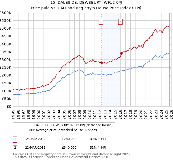 15, DALESIDE, DEWSBURY, WF12 0PJ: Price paid vs HM Land Registry's House Price Index