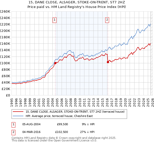 15, DANE CLOSE, ALSAGER, STOKE-ON-TRENT, ST7 2HZ: Price paid vs HM Land Registry's House Price Index