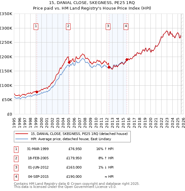 15, DANIAL CLOSE, SKEGNESS, PE25 1RQ: Price paid vs HM Land Registry's House Price Index