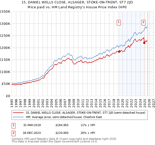 15, DANIEL WELLS CLOSE, ALSAGER, STOKE-ON-TRENT, ST7 2JD: Price paid vs HM Land Registry's House Price Index