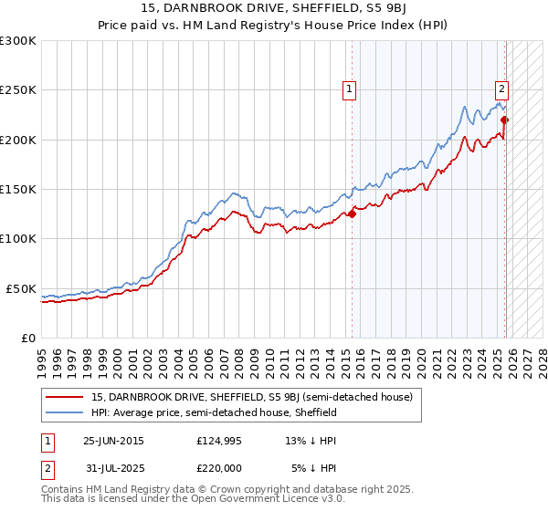 15, DARNBROOK DRIVE, SHEFFIELD, S5 9BJ: Price paid vs HM Land Registry's House Price Index