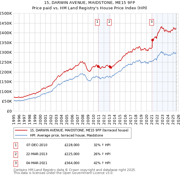 15, DARWIN AVENUE, MAIDSTONE, ME15 9FP: Price paid vs HM Land Registry's House Price Index