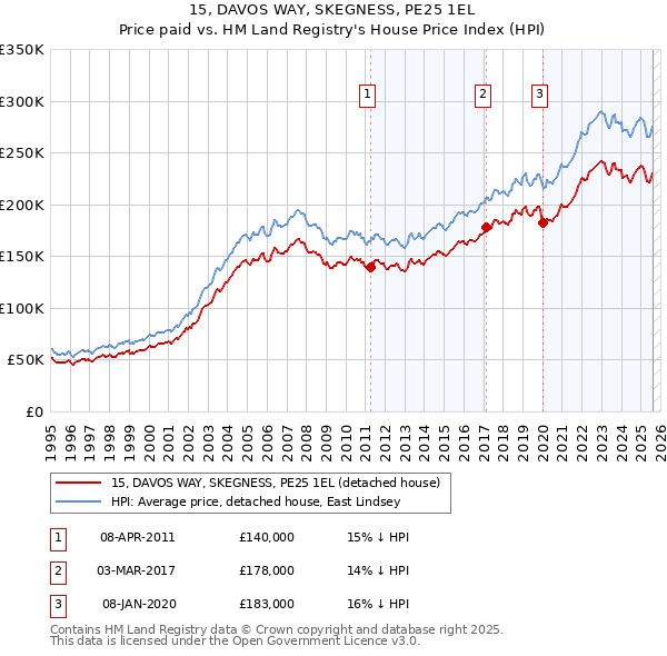 15, DAVOS WAY, SKEGNESS, PE25 1EL: Price paid vs HM Land Registry's House Price Index