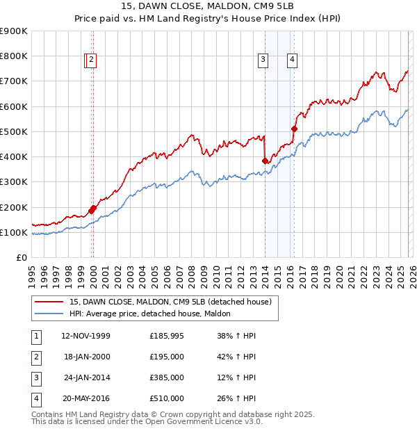 15, DAWN CLOSE, MALDON, CM9 5LB: Price paid vs HM Land Registry's House Price Index