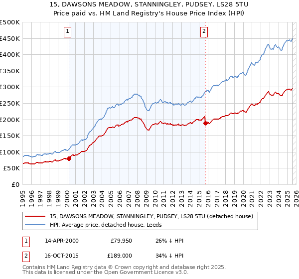 15, DAWSONS MEADOW, STANNINGLEY, PUDSEY, LS28 5TU: Price paid vs HM Land Registry's House Price Index
