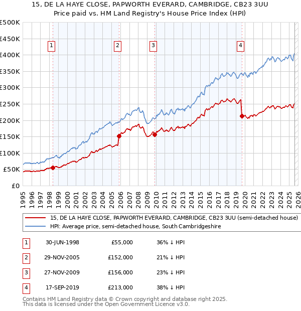 15, DE LA HAYE CLOSE, PAPWORTH EVERARD, CAMBRIDGE, CB23 3UU: Price paid vs HM Land Registry's House Price Index