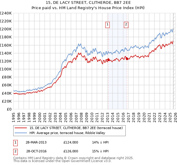15, DE LACY STREET, CLITHEROE, BB7 2EE: Price paid vs HM Land Registry's House Price Index