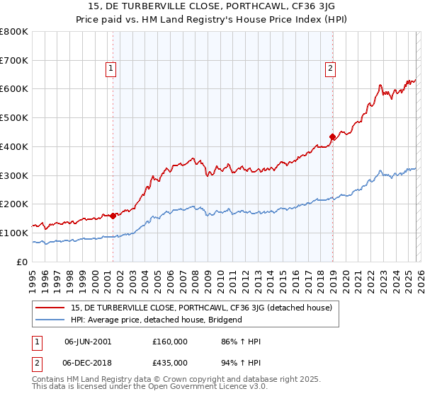 15, DE TURBERVILLE CLOSE, PORTHCAWL, CF36 3JG: Price paid vs HM Land Registry's House Price Index