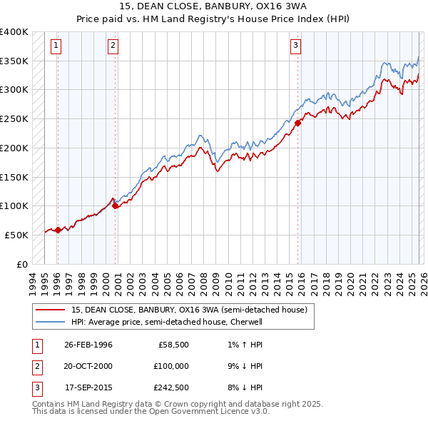 15, DEAN CLOSE, BANBURY, OX16 3WA: Price paid vs HM Land Registry's House Price Index