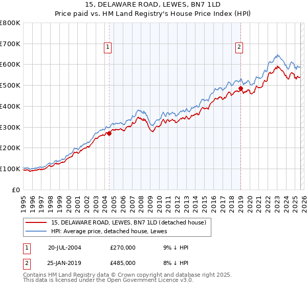 15, DELAWARE ROAD, LEWES, BN7 1LD: Price paid vs HM Land Registry's House Price Index