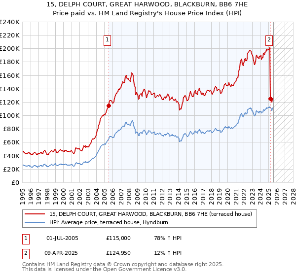 15, DELPH COURT, GREAT HARWOOD, BLACKBURN, BB6 7HE: Price paid vs HM Land Registry's House Price Index