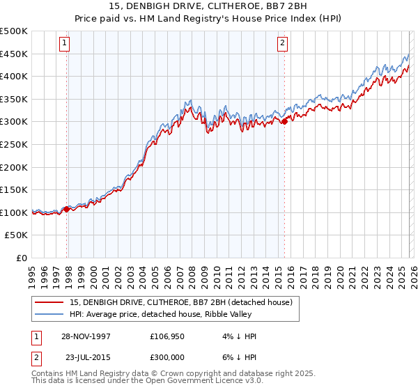 15, DENBIGH DRIVE, CLITHEROE, BB7 2BH: Price paid vs HM Land Registry's House Price Index