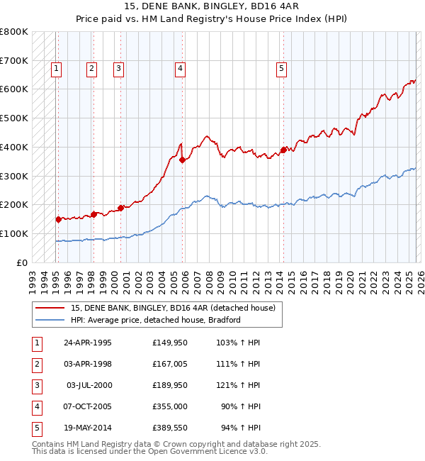 15, DENE BANK, BINGLEY, BD16 4AR: Price paid vs HM Land Registry's House Price Index