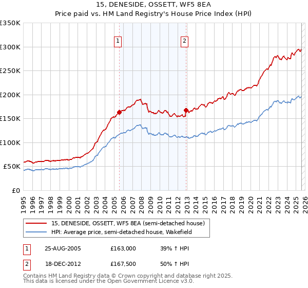 15, DENESIDE, OSSETT, WF5 8EA: Price paid vs HM Land Registry's House Price Index