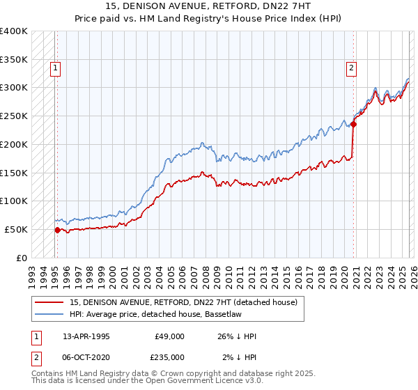 15, DENISON AVENUE, RETFORD, DN22 7HT: Price paid vs HM Land Registry's House Price Index