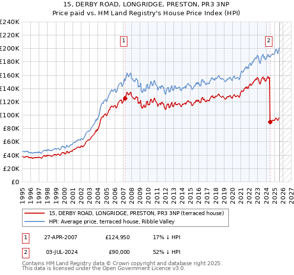 15, DERBY ROAD, LONGRIDGE, PRESTON, PR3 3NP: Price paid vs HM Land Registry's House Price Index