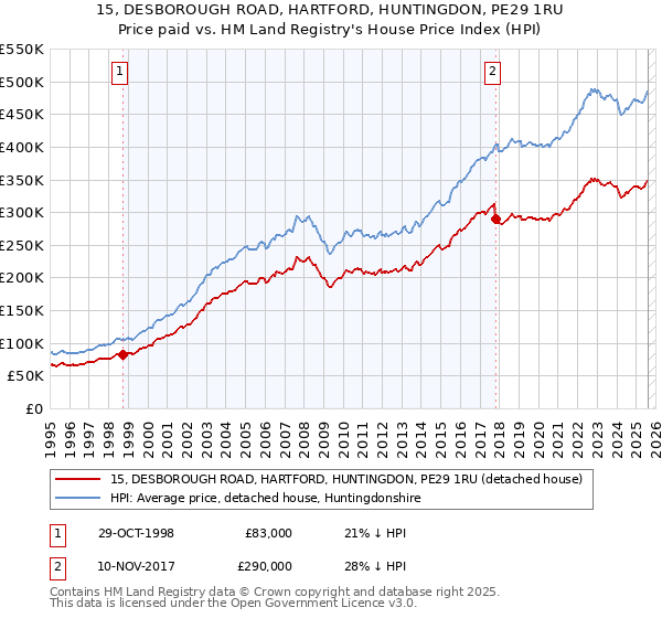 15, DESBOROUGH ROAD, HARTFORD, HUNTINGDON, PE29 1RU: Price paid vs HM Land Registry's House Price Index