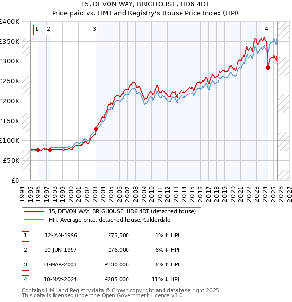 15, DEVON WAY, BRIGHOUSE, HD6 4DT: Price paid vs HM Land Registry's House Price Index