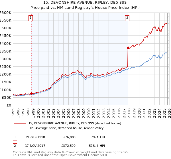 15, DEVONSHIRE AVENUE, RIPLEY, DE5 3SS: Price paid vs HM Land Registry's House Price Index