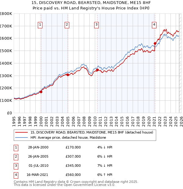 15, DISCOVERY ROAD, BEARSTED, MAIDSTONE, ME15 8HF: Price paid vs HM Land Registry's House Price Index