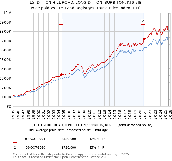 15, DITTON HILL ROAD, LONG DITTON, SURBITON, KT6 5JB: Price paid vs HM Land Registry's House Price Index