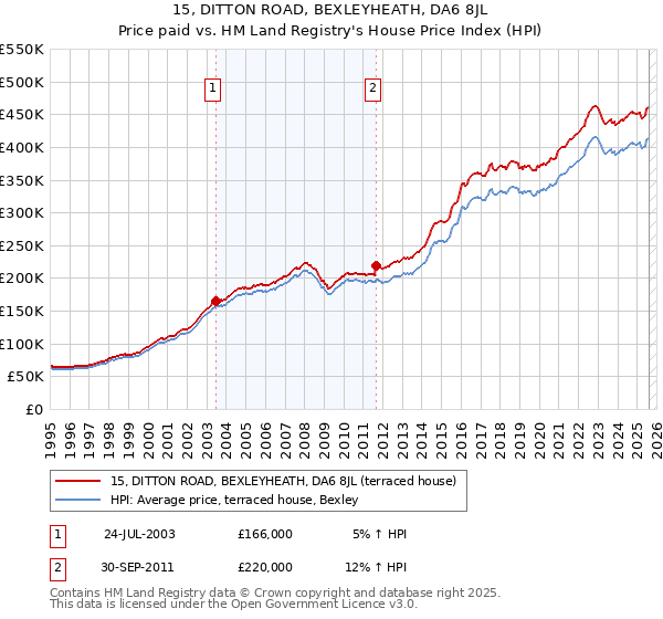 15, DITTON ROAD, BEXLEYHEATH, DA6 8JL: Price paid vs HM Land Registry's House Price Index