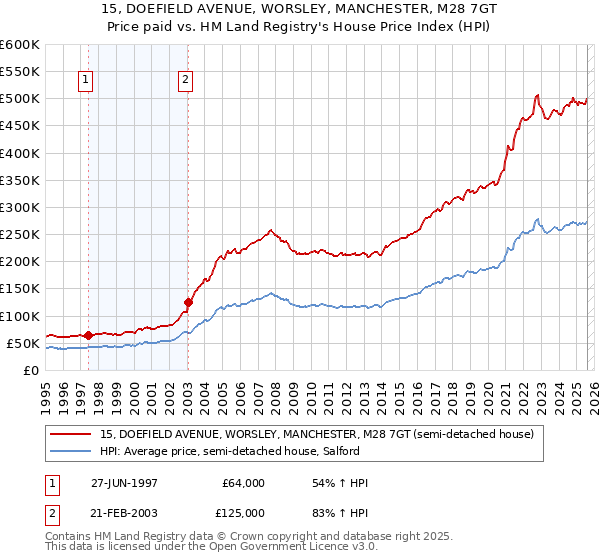 15, DOEFIELD AVENUE, WORSLEY, MANCHESTER, M28 7GT: Price paid vs HM Land Registry's House Price Index
